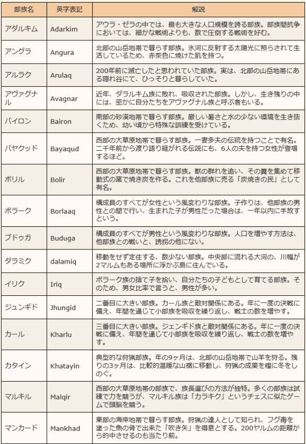 Ff14豆知識 アウラの命名規則